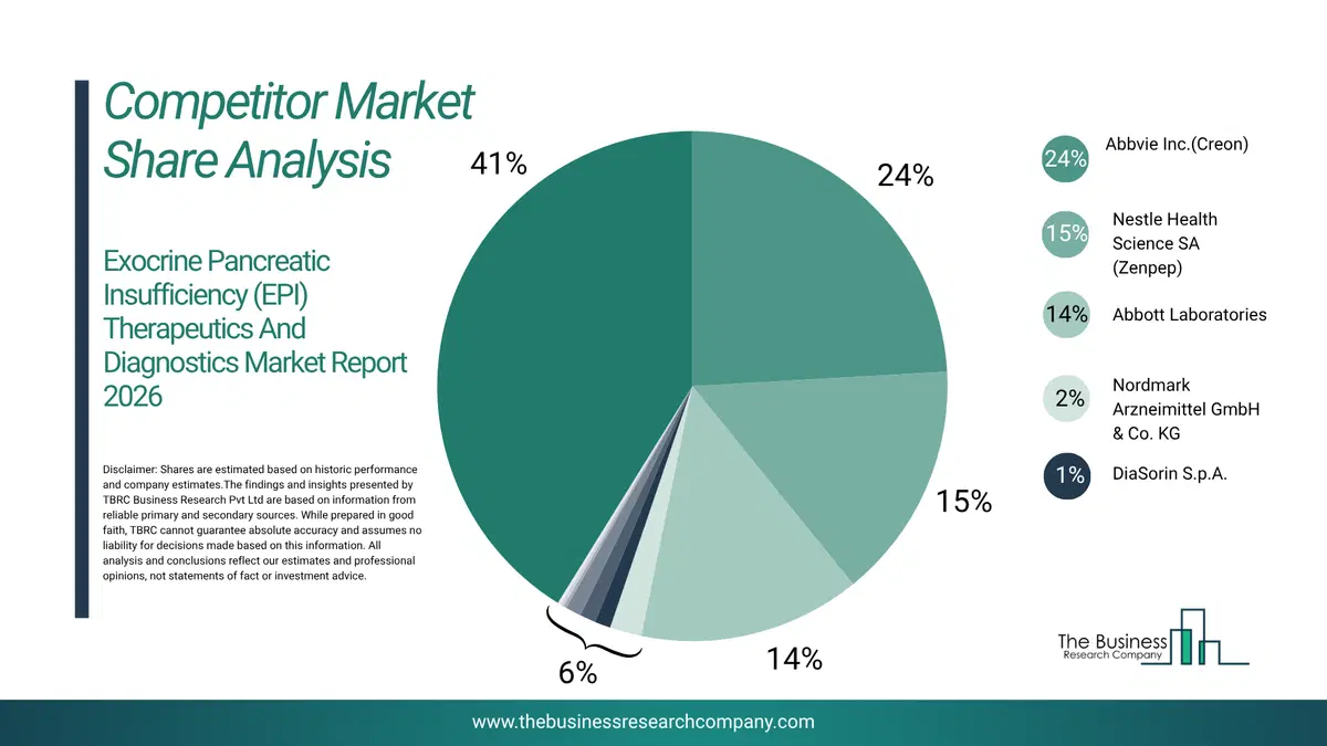 Exocrine Pancreatic Insufficiency (Epi) Therapeutics And Diagnostics Market Competitor Share Analysis 2026 Top 10 Competitor Market Share Analysis Pie Chart For The Exocrine Pancreatic Insufficiency (Epi) Therapeutics And Diagnostics Market.