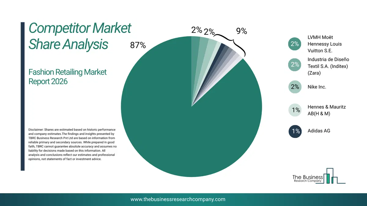 Fashion Retailing Market Competitor Share Analysis 2026 Top 10 Competitor Market Share Analysis Pie Chart For The Fashion Retailing Market.