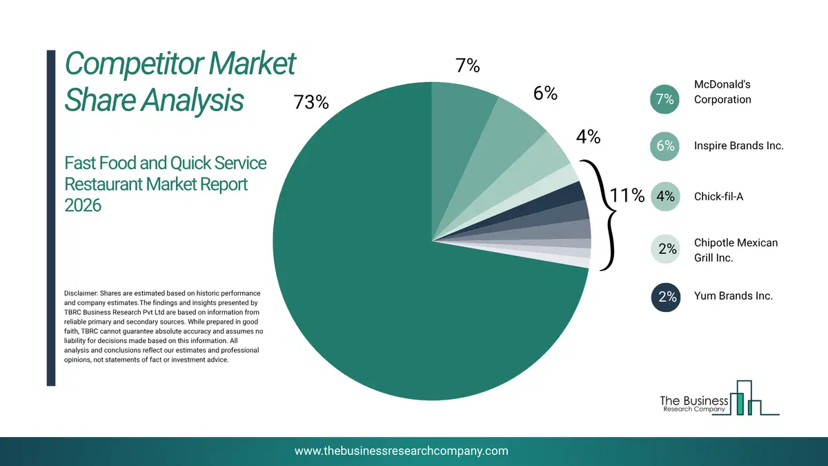 Fast Food And Quick Service Restaurant Market Competitor Share Analysis 2026 Top 10 Competitor Market Share Analysis Pie Chart For The Fast Food And Quick Service Restaurant Market.