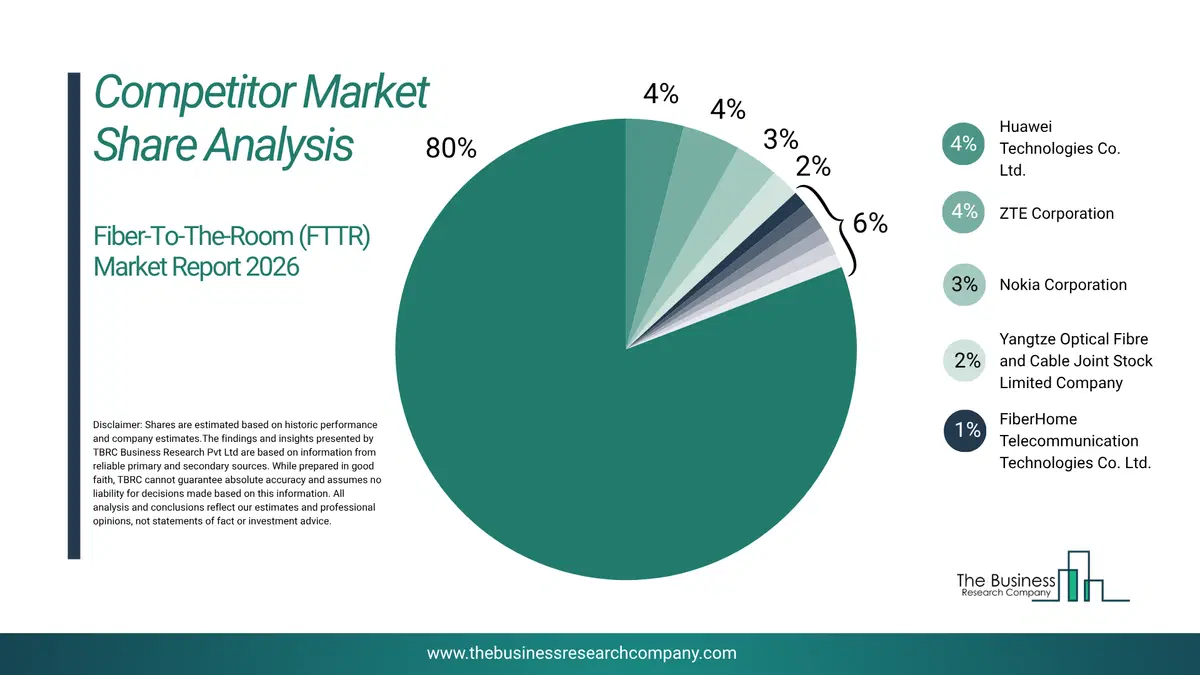 Fiber-To-The-Room (Fttr) Market Competitor Share Analysis 2026 Top 10 Competitor Market Share Analysis Pie Chart For The Fiber-To-The-Room (Fttr) Market.