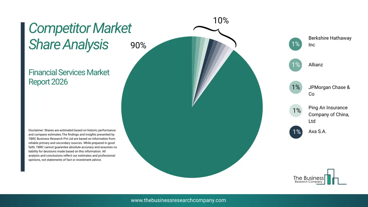 Financial Services Market Competitor Share Analysis 2026 Top 10 Competitor Market Share Analysis Pie Chart For The Financial Services Market.