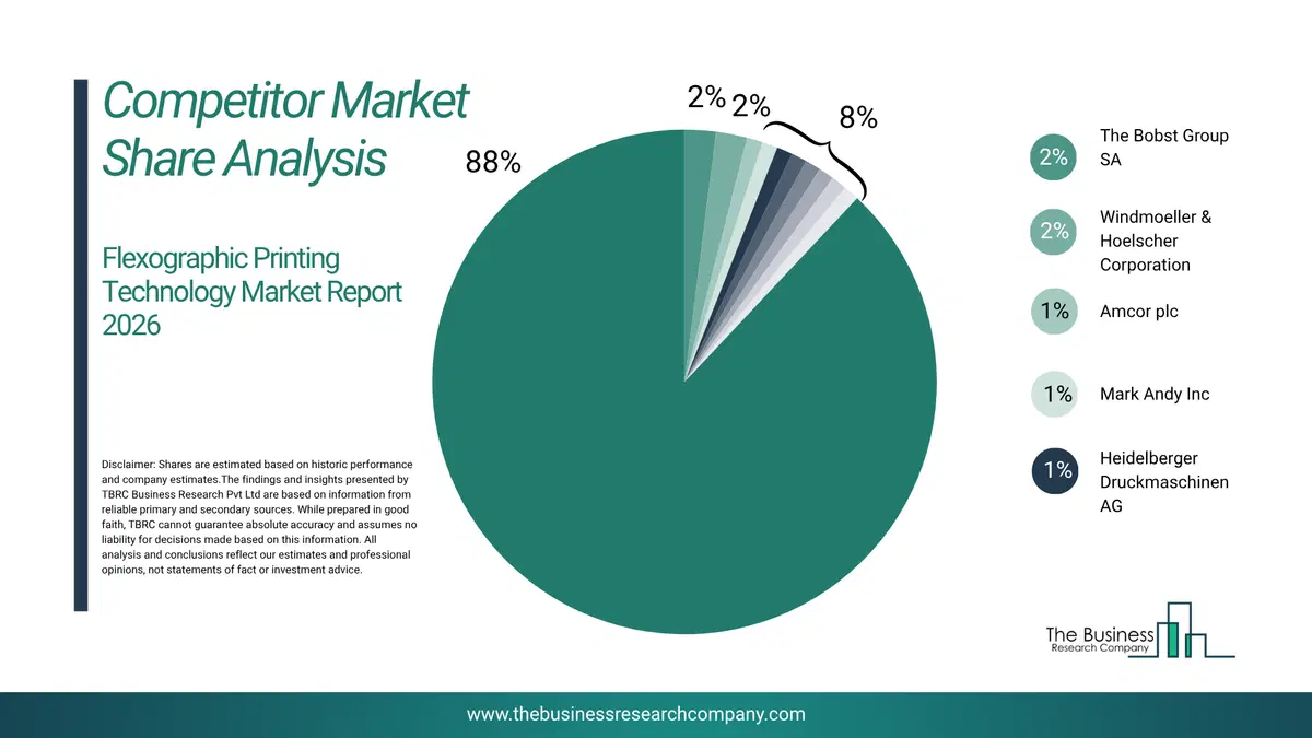 Flexographic Printing Technology Market Competitor Share Analysis 2026 Top 10 Competitor Market Share Analysis Pie Chart For The Flexographic Printing Technology Market.