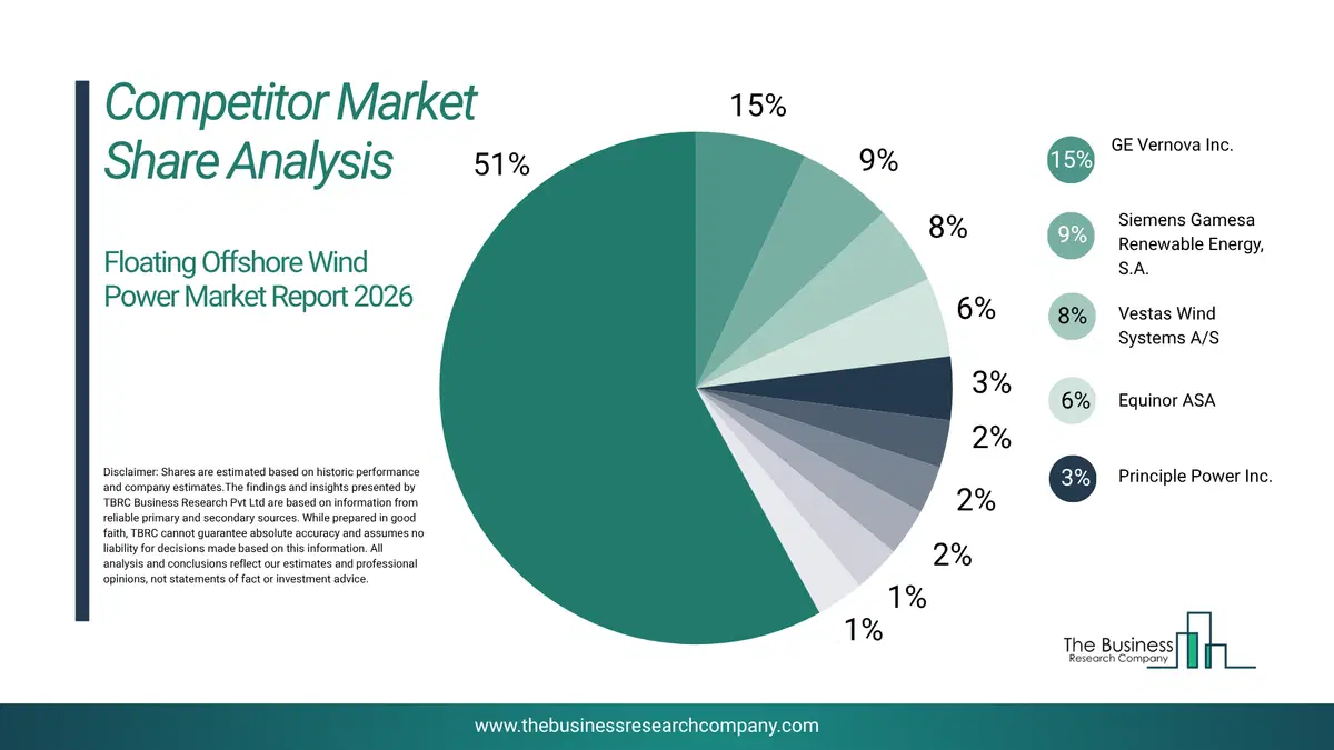 Floating Offshore Wind Power Market Competitor Share Analysis 2026 Top 10 Competitor Market Share Analysis Pie Chart For The Floating Offshore Wind Power Market.