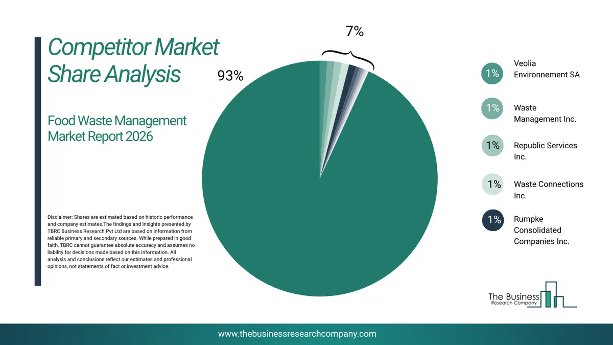 Food Waste Management Market Competitor Share Analysis 2026 Top 10 Competitor Market Share Analysis Pie Chart For The Food Waste Management Market.