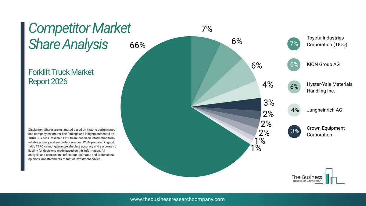 Forklift Truck Market Competitor Share Analysis 2026 Top 10 Competitor Market Share Analysis Pie Chart For The Forklift Truck Market.
