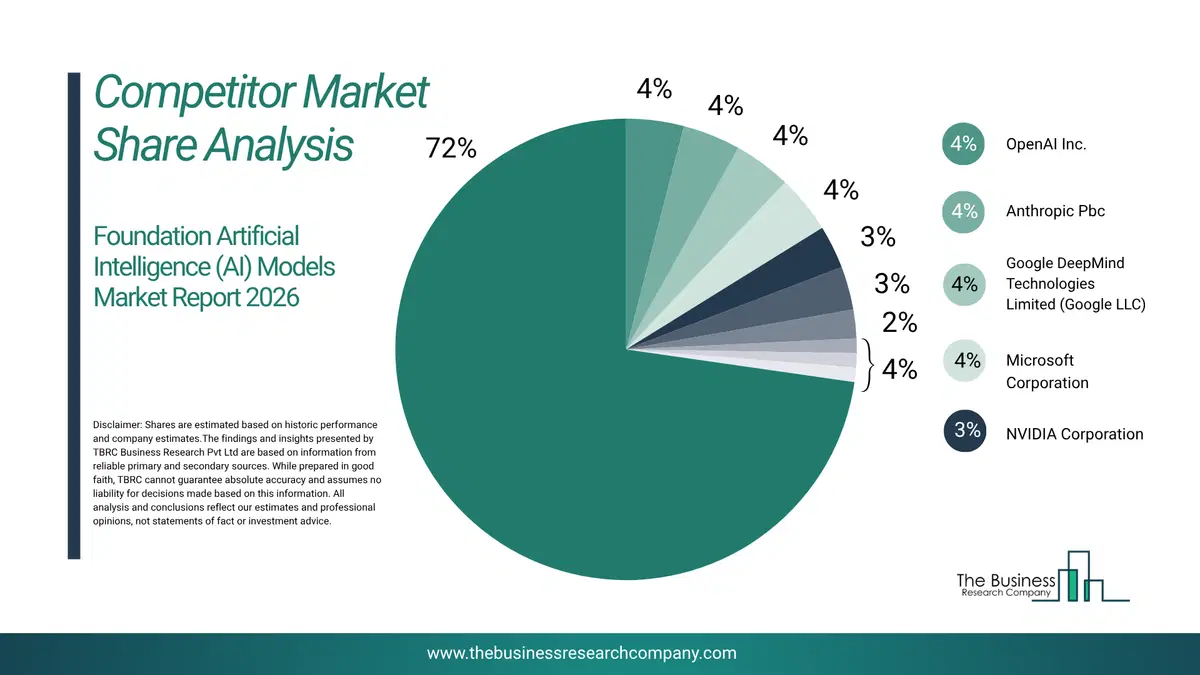 Foundation Artificial Intelligence (Ai) Models Market Competitor Share Analysis 2026 Top 10 Competitor Market Share Analysis Pie Chart For The Foundation Artificial Intelligence (Ai) Models Market.