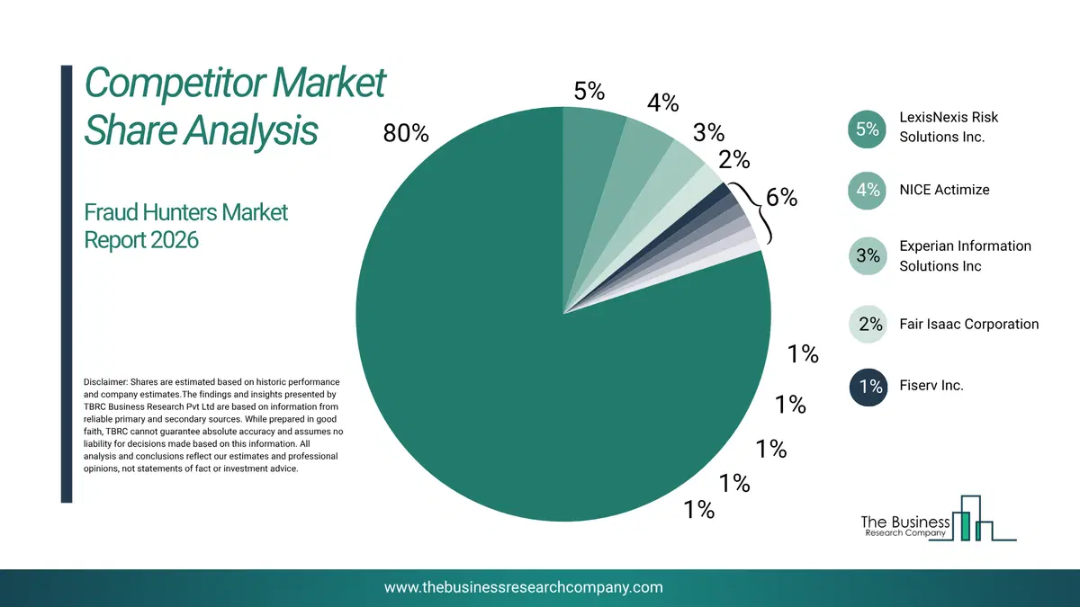 Fraud Hunters Market Competitor Share Analysis 2026 Top 10 Competitor Market Share Analysis Pie Chart For The Fraud Hunters Market.