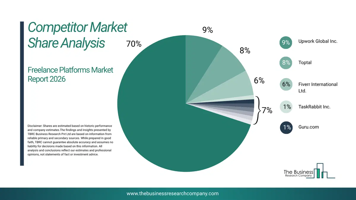 Freelance Platforms Market Competitor Share Analysis 2026 Top 10 Competitor Market Share Analysis Pie Chart For The Freelance Platforms Market.
