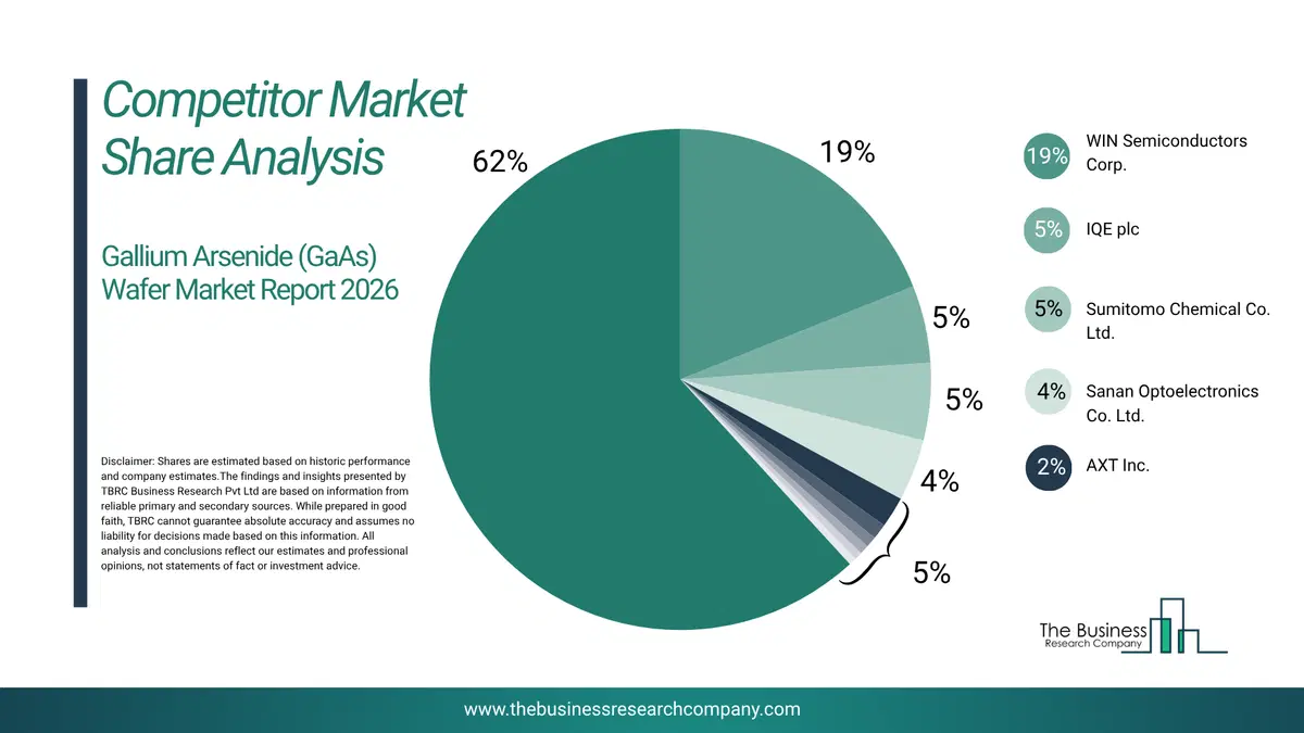 Gallium Arsenide (Gaas) Wafer Market Competitor Share Analysis 2026 Top 10 Competitor Market Share Analysis Pie Chart For The Gallium Arsenide (Gaas) Wafer Market.