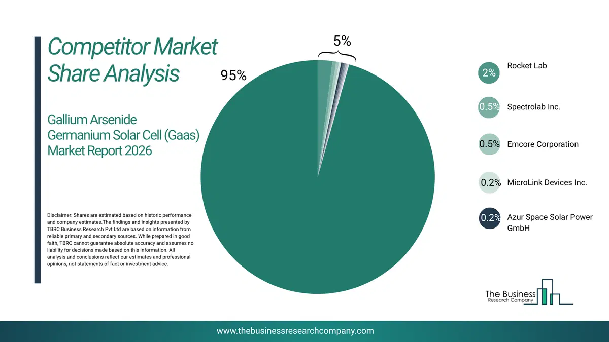 Gallium Arsenide Germanium Solar Cell (Gaas) Market Competitor Share Analysis 2026 Top 10 Competitor Market Share Analysis Pie Chart For The Gallium Arsenide Germanium Solar Cell (Gaas) Market.