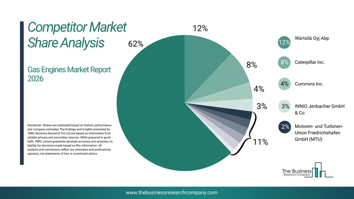 Gas Engines Market Competitor Share Analysis 2026 Top 10 Competitor Market Share Analysis Pie Chart For The Gas Engines Market.