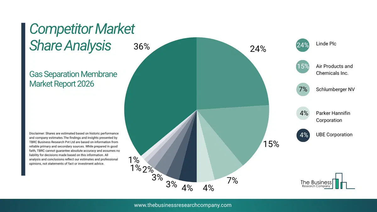 Gas Separation Membrane Market Competitor Share Analysis 2026 Top 10 Competitor Market Share Analysis Pie Chart For The Gas Separation Membrane Market.