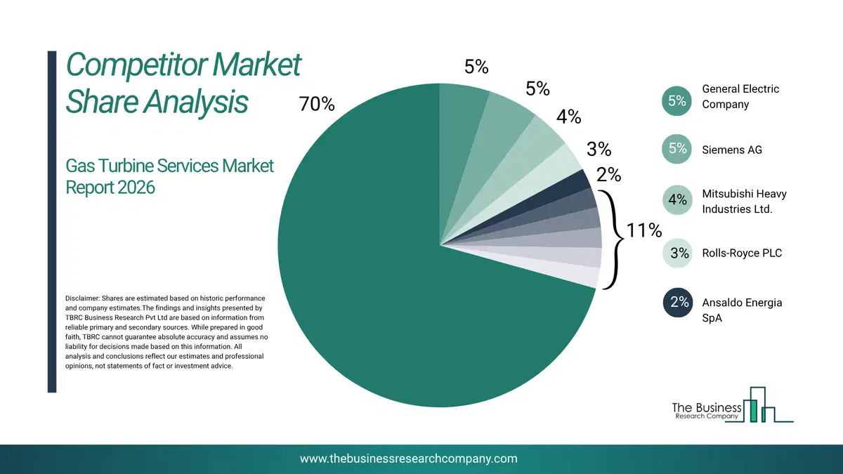 Gas Turbine Services Market Competitor Share Analysis 2026 Top 10 Competitor Market Share Analysis Pie Chart For The Gas Turbine Services Market.