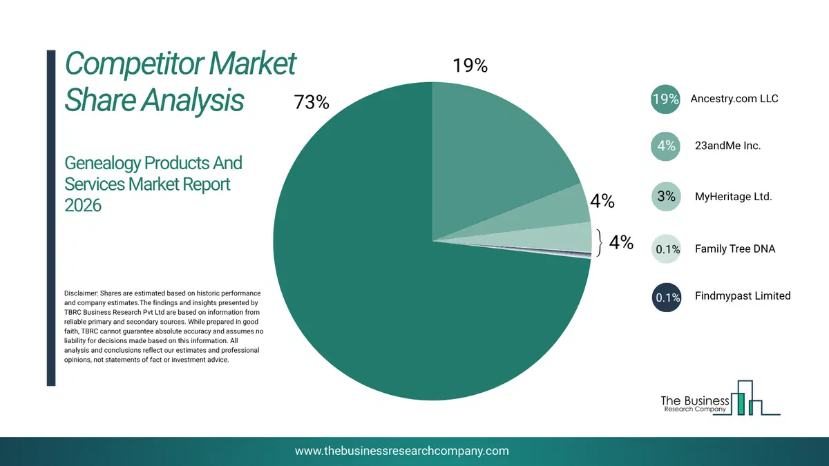Genealogy Products And Services Market Competitor Share Analysis 2026 Top 10 Competitor Market Share Analysis Pie Chart For The Genealogy Products And Services Market.
