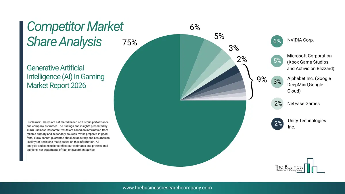 Generative Ai In Gaming Market Competitor Share Analysis 2026 Top 10 Competitor Market Share Analysis Pie Chart For The Generative Ai In Gaming Market.