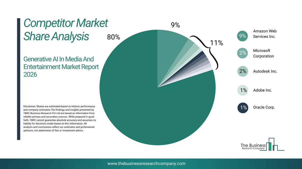 Generative Ai In Media And Entertainment Market Competitor Share Analysis 2026 Top 10 Competitor Market Share Analysis Pie Chart For The Generative Ai In Media And Entertainment Market.