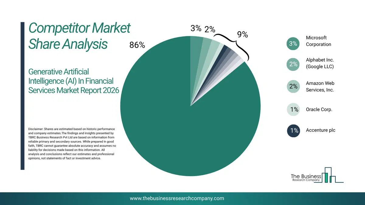 Generative Artificial Intelligence (Ai) In Financial Services Market Competitor Share Analysis 2026 Top 10 Competitor Market Share Analysis Pie Chart For The Generative Artificial Intelligence (Ai) In Financial Services Market.