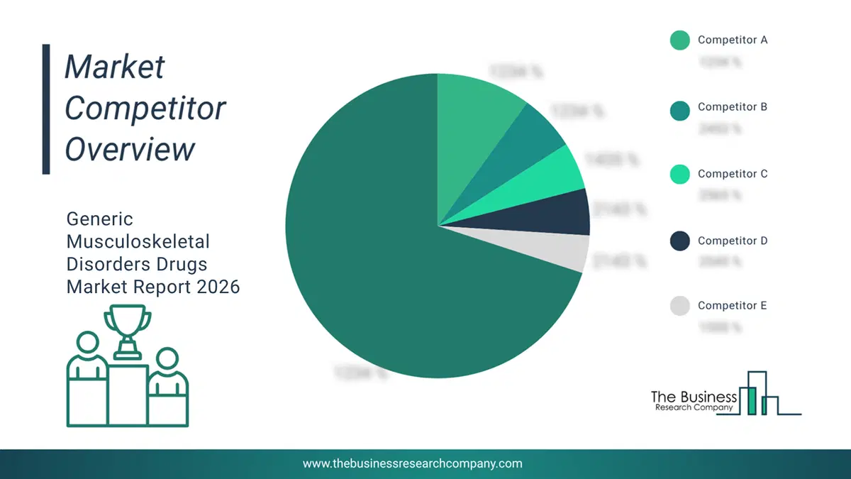 Generic Musculoskeletal Disorders Drugs Market Competitor Analysis & Market Overview 2026 Top 10 Competitor Analysis And Market Overview Pie Chart For The Generic Musculoskeletal Disorders Drugs Market