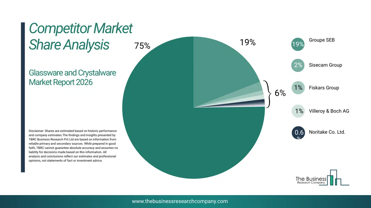 Glassware And Crystalware Market Competitor Share Analysis 2026 Top 10 Competitor Market Share Analysis Pie Chart For The Glassware And Crystalware Market.
