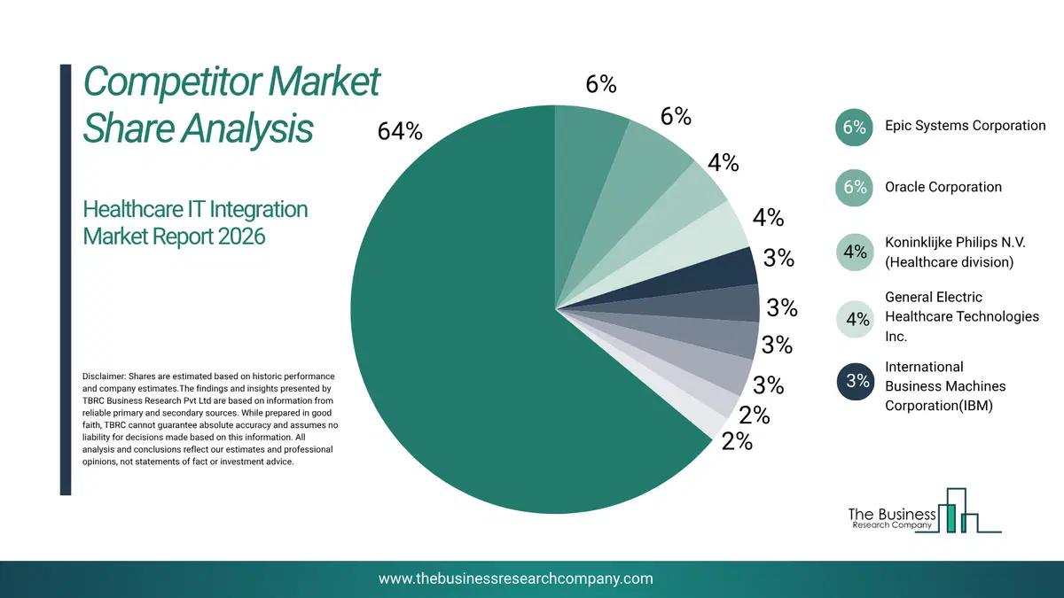 Healthcare It Integration Market Competitor Share Analysis 2026 Top 10 Competitor Market Share Analysis Pie Chart For The Healthcare It Integration Market.