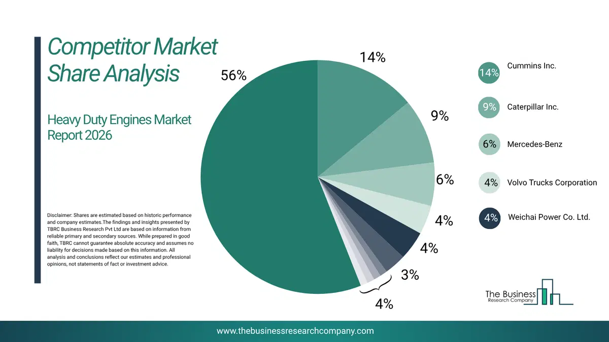 Heavy Duty Engines Market Competitor Share Analysis 2026 Top 10 Competitor Market Share Analysis Pie Chart For The Heavy Duty Engines Market.