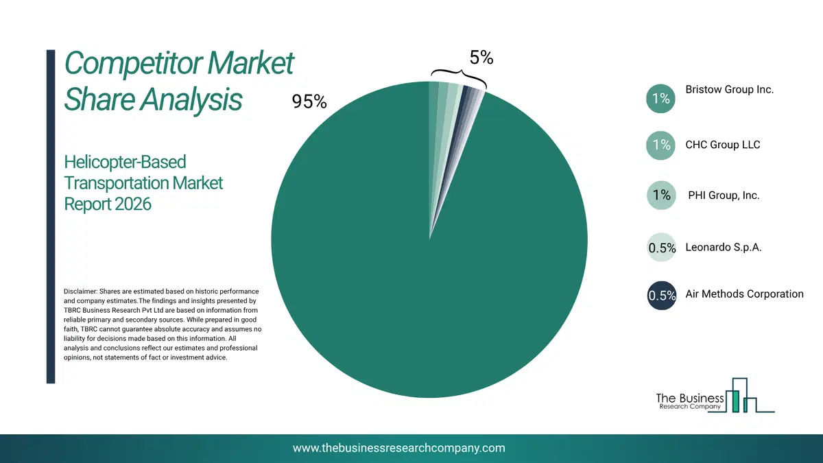 Helicopter-Based Transportation Market Competitor Share Analysis 2026 Top 10 Competitor Market Share Analysis Pie Chart For The Helicopter-Based Transportation Market.