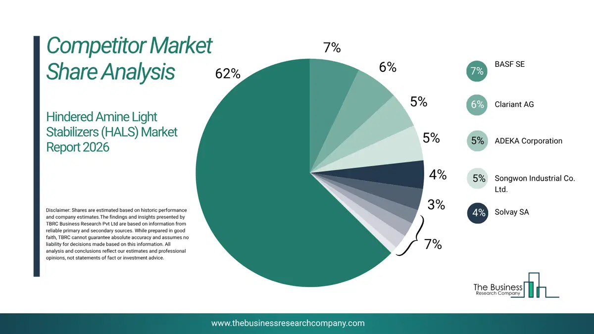 Hindered Amine Light Stabilizers (Hals) Market Competitor Share Analysis 2026 Top 10 Competitor Market Share Analysis Pie Chart For The Hindered Amine Light Stabilizers (Hals) Market.