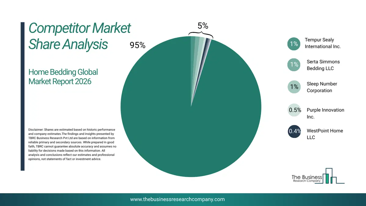 Home Bedding Market Competitor Share Analysis 2026 Top 10 Competitor Market Share Analysis Pie Chart For The Home Bedding Market.
