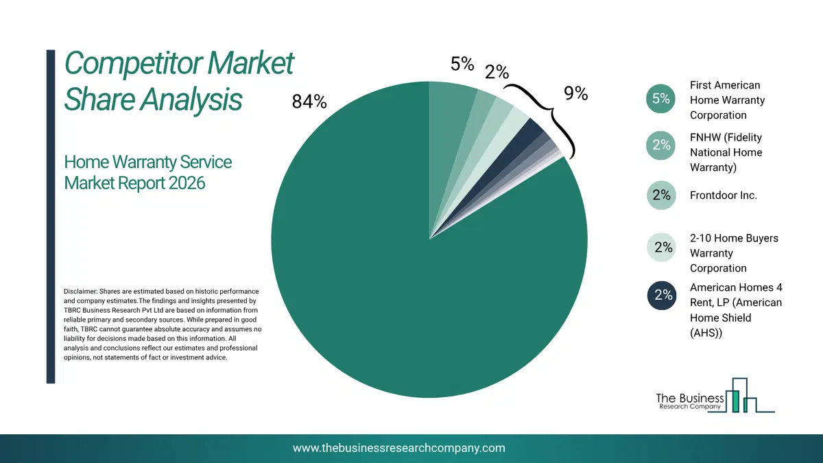 Home Warranty Service Market Competitor Share Analysis 2026 Top 10 Competitor Market Share Analysis Pie Chart For The Home Warranty Service Market.