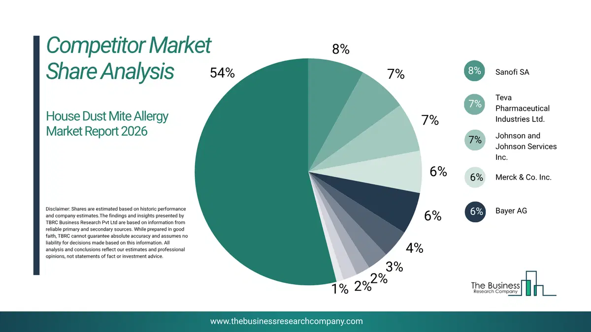 House Dust Mite Allergy Market Competitor Share Analysis 2026 Top 10 Competitor Market Share Analysis Pie Chart For The House Dust Mite Allergy Market.