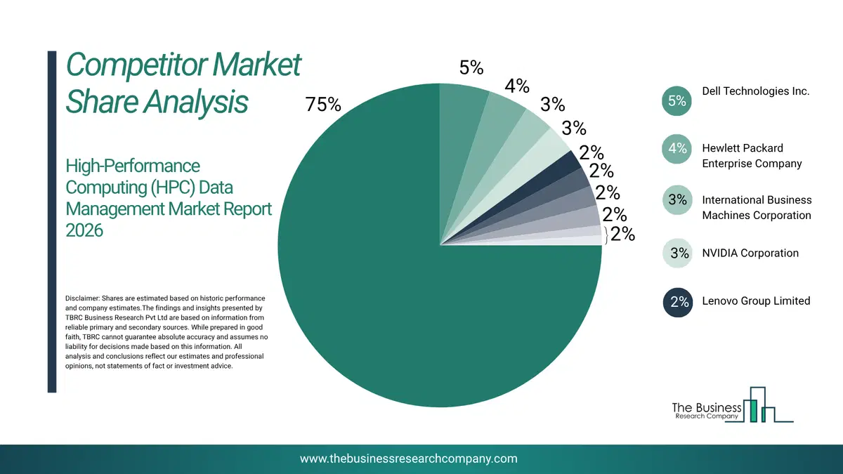 Hpc Data Management Market Competitor Share Analysis 2026 Top 10 Competitor Market Share Analysis Pie Chart For The Hpc Data Management Market.