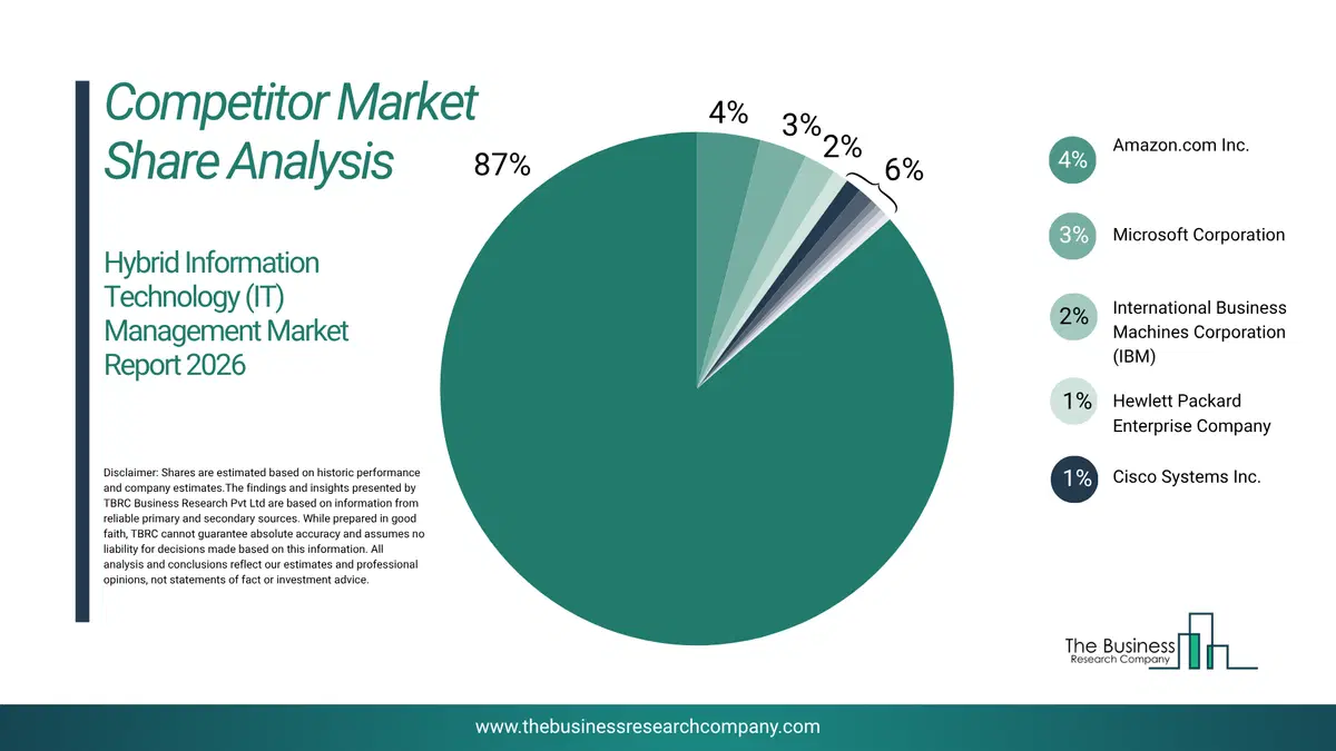 Hybrid Information Technology (It) Management Market Competitor Share Analysis 2026 Top 10 Competitor Market Share Analysis Pie Chart For The Hybrid Information Technology (It) Management Market.
