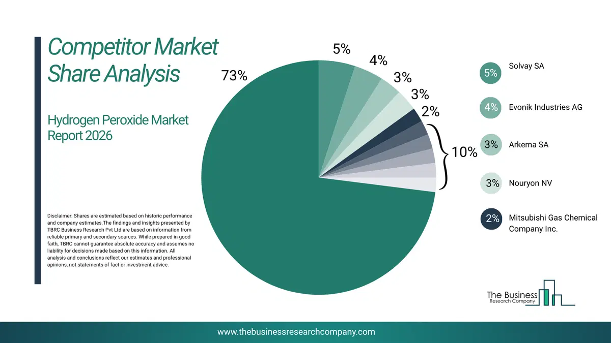 Hydrogen Peroxide Market Competitor Share Analysis 2026 Top 10 Competitor Market Share Analysis Pie Chart For The Hydrogen Peroxide Market.