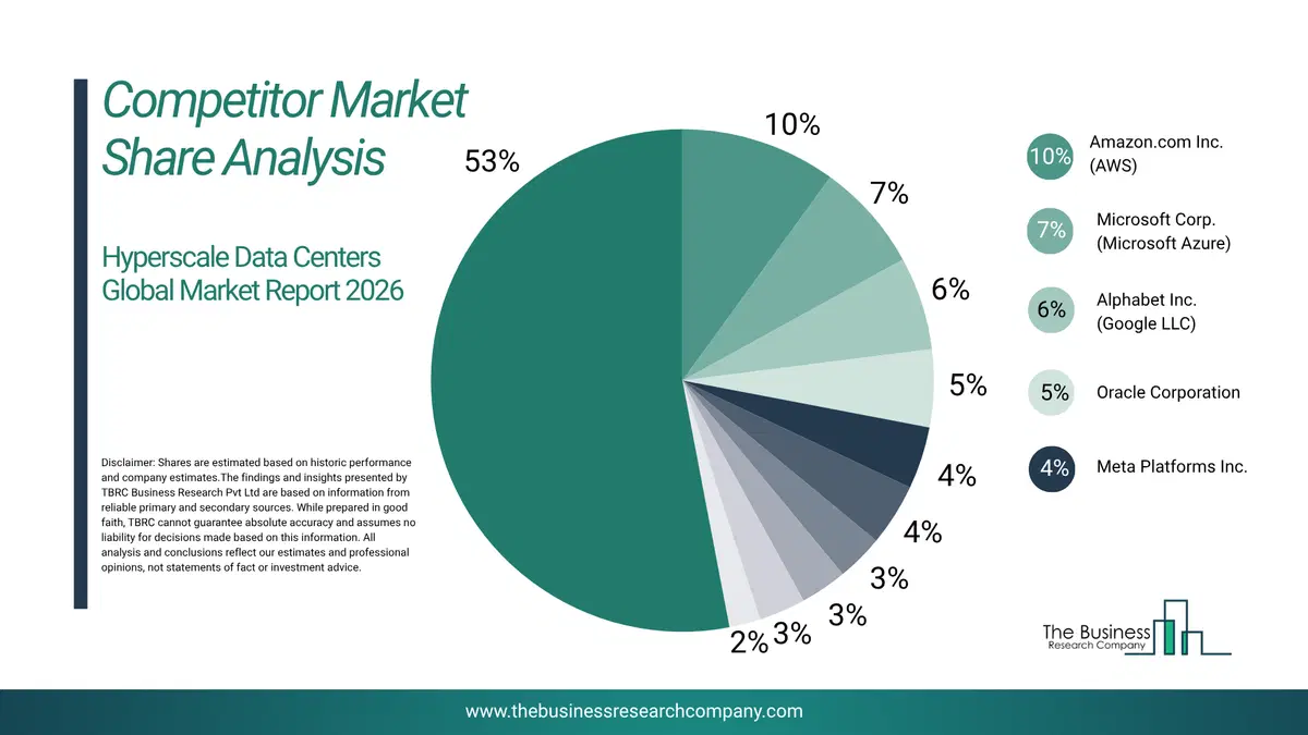 Hyperscale Data Centers Market Competitor Share Analysis 2026 Top 10 Competitor Market Share Analysis Pie Chart For The Hyperscale Data Centers Market.