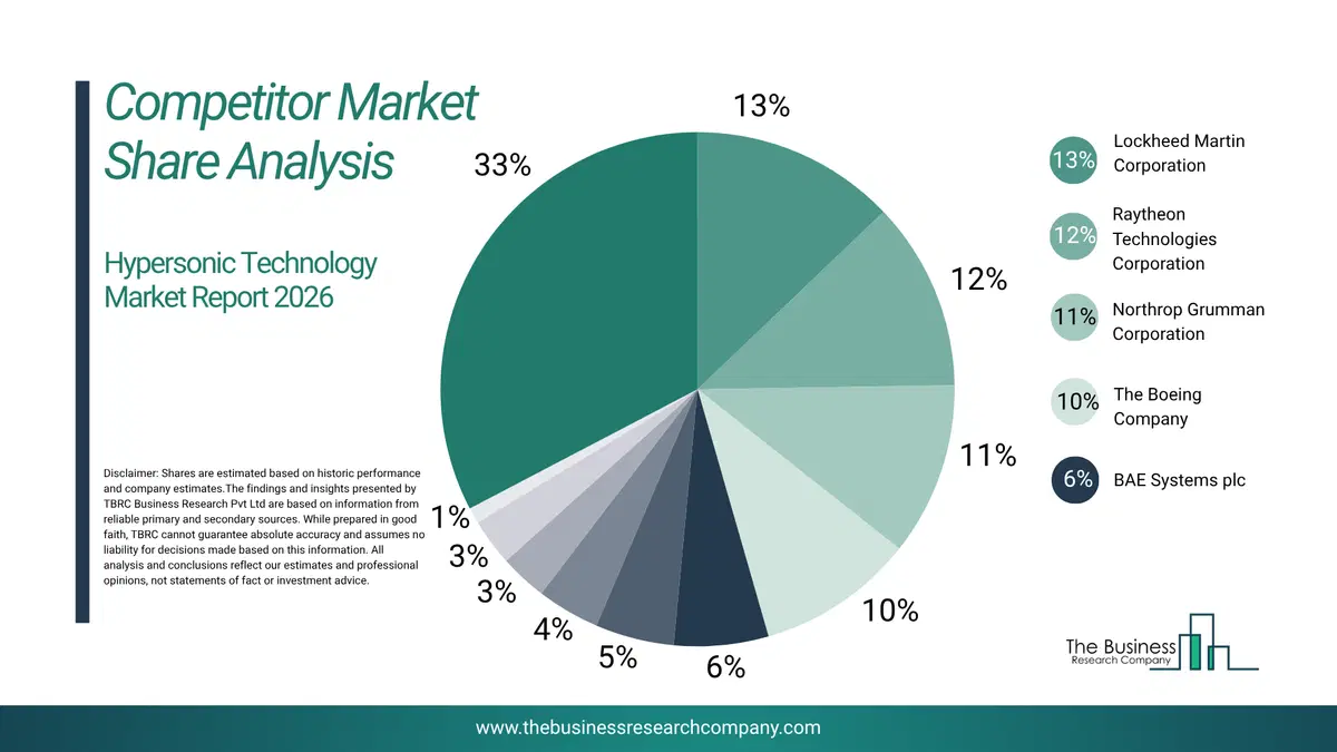 Hypersonic Technology Market Competitor Share Analysis 2026 Top 10 Competitor Market Share Analysis Pie Chart For The Hypersonic Technology Market.