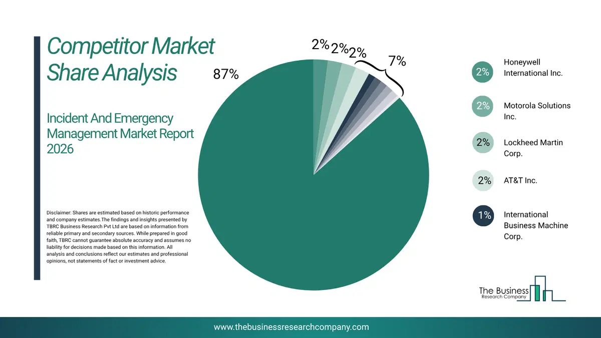 Incident And Emergency Management Market Competitor Share Analysis 2026 Top 10 Competitor Market Share Analysis Pie Chart For The Incident And Emergency Management Market.