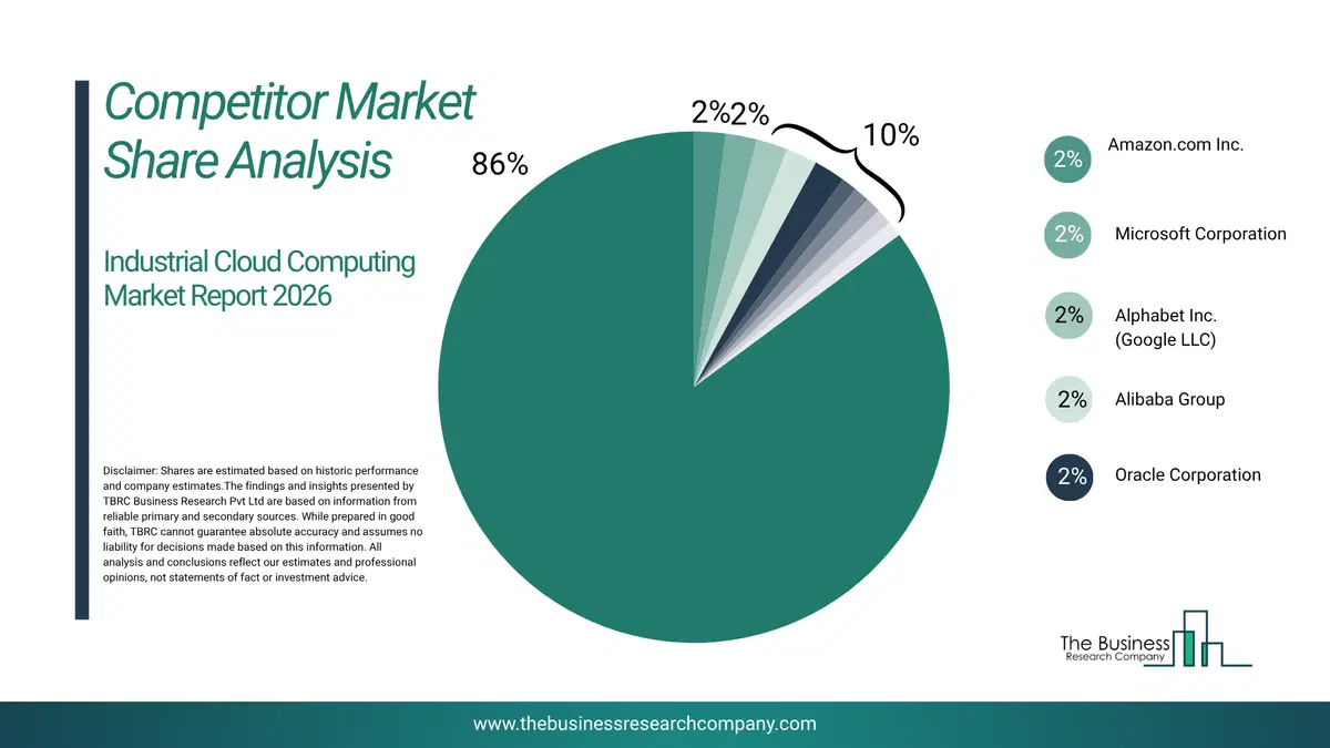 Industrial Cloud Computing Market Competitor Share Analysis 2026 Top 10 Competitor Market Share Analysis Pie Chart For The Industrial Cloud Computing Market.