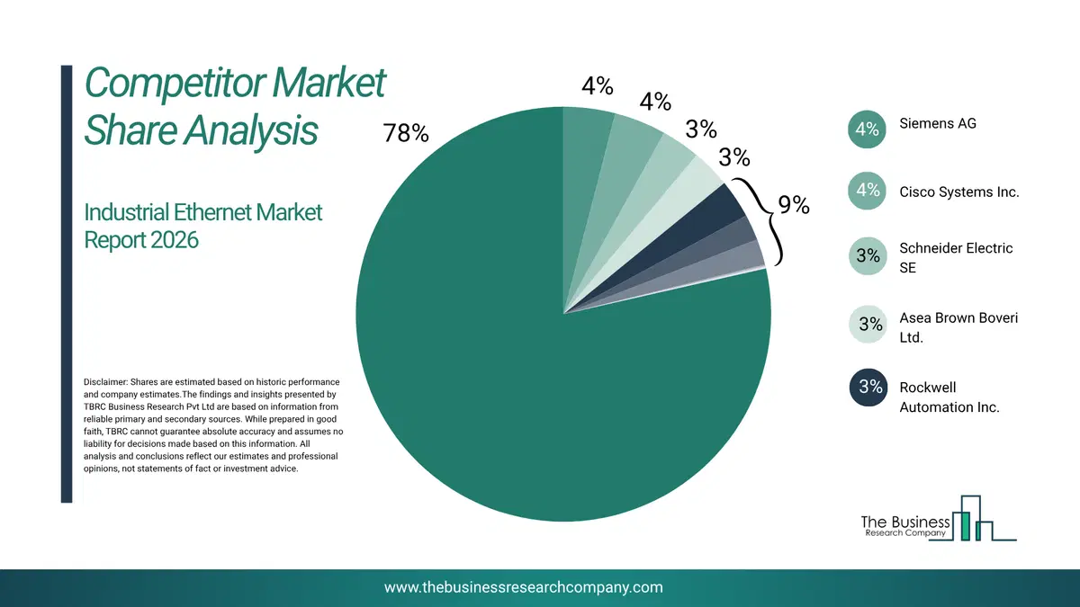 Industrial Ethernet Market Competitor Share Analysis 2026 Top 10 Competitor Market Share Analysis Pie Chart For The Industrial Ethernet Market.