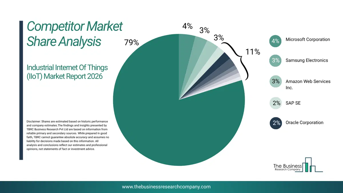 Industrial Internet Of Things (Iiot) Market Competitor Share Analysis 2026 Top 10 Competitor Market Share Analysis Pie Chart For The Industrial Internet Of Things (Iiot) Market.