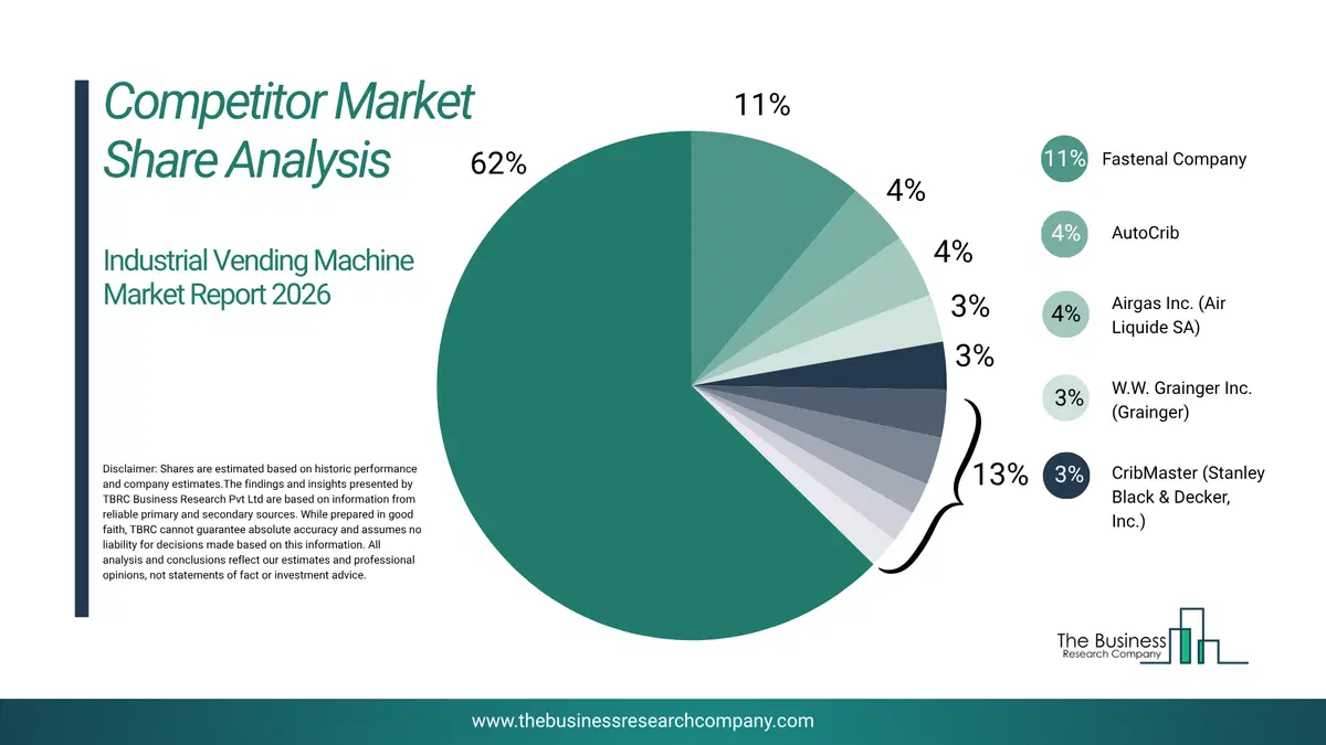 Industrial Vending Machine Market Competitor Share Analysis 2026 Top 10 Competitor Market Share Analysis Pie Chart For The Industrial Vending Machine Market.