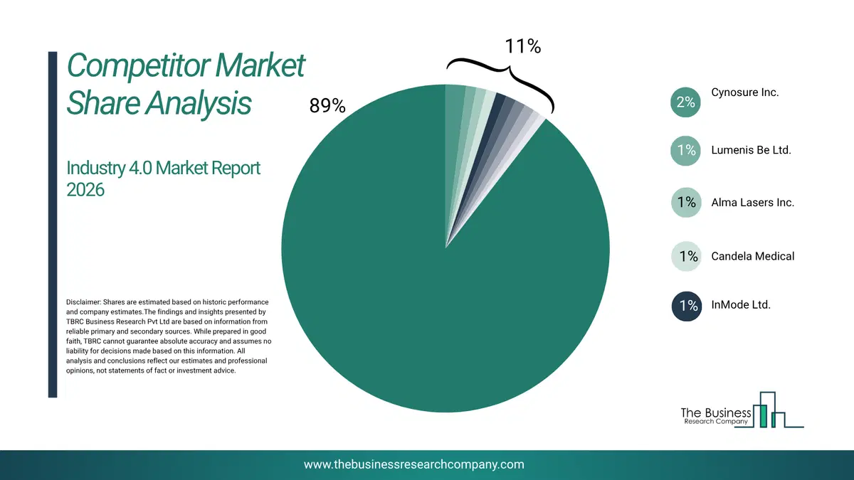 Industry 4.0 Market Competitor Share Analysis 2026 Top 10 Competitor Market Share Analysis Pie Chart For The Industry 4.0 Market.
