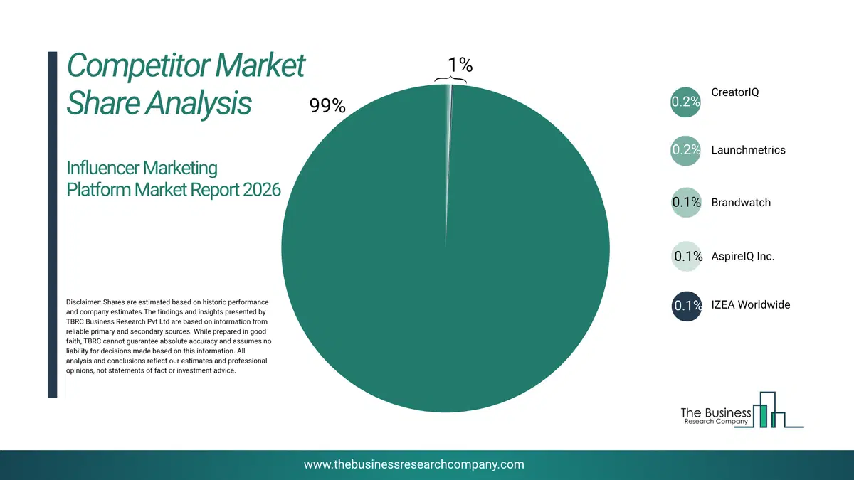 Influencer Marketing Platform Market Competitor Share Analysis 2026 Top 10 Competitor Market Share Analysis Pie Chart For The Influencer Marketing Platform Market.