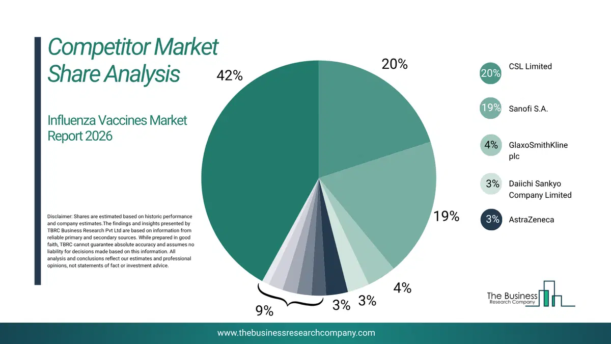 Influenza Vaccines Market Competitor Share Analysis 2026 Top 10 Competitor Market Share Analysis Pie Chart For The Influenza Vaccines Market.