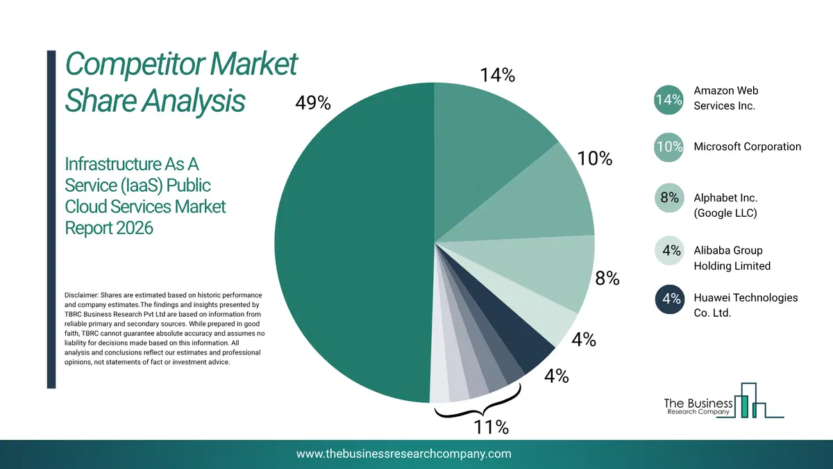 Infrastructure As A Service (Iaas) Public Cloud Services Market Competitor Share Analysis 2026 Top 10 Competitor Market Share Analysis Pie Chart For The Infrastructure As A Service (Iaas) Public Cloud Services Market.