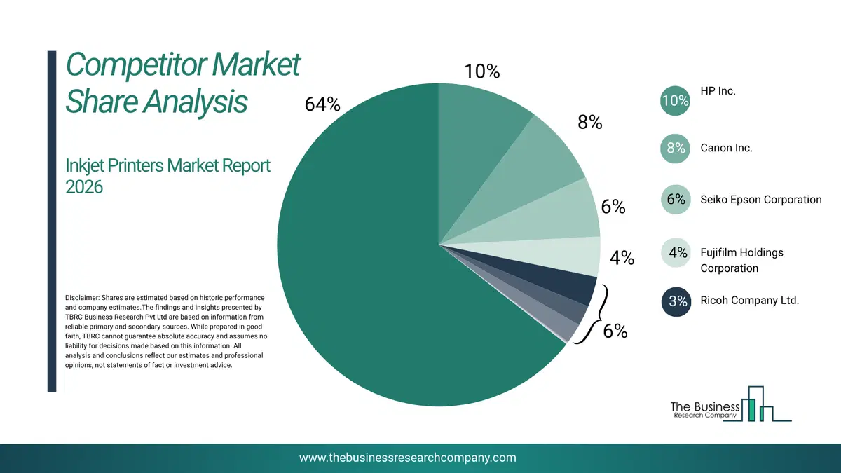 Inkjet Printers Market Competitor Share Analysis 2026 Top 10 Competitor Market Share Analysis Pie Chart For The Inkjet Printers Market.