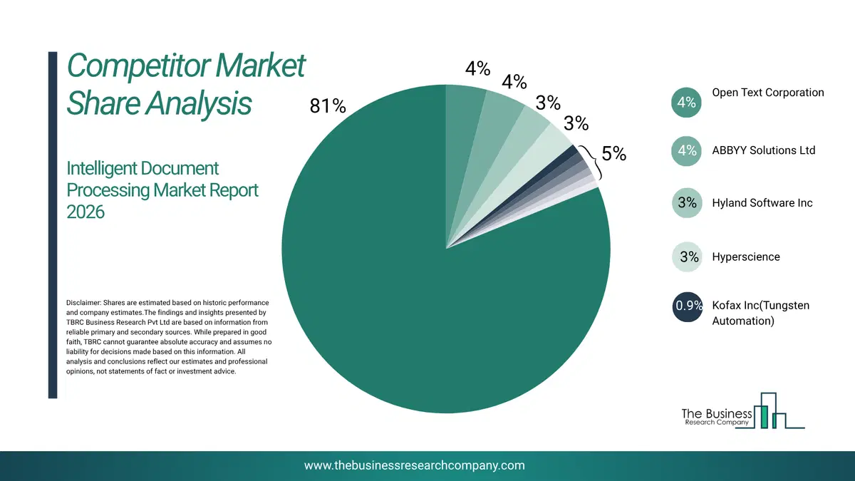 Intelligent Document Processing Market Competitor Share Analysis 2026 Top 10 Competitor Market Share Analysis Pie Chart For The Intelligent Document Processing Market.