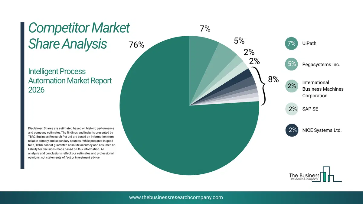 Intelligent Process Automation Market Competitor Share Analysis 2026 Top 10 Competitor Market Share Analysis Pie Chart For The Intelligent Process Automation Market.