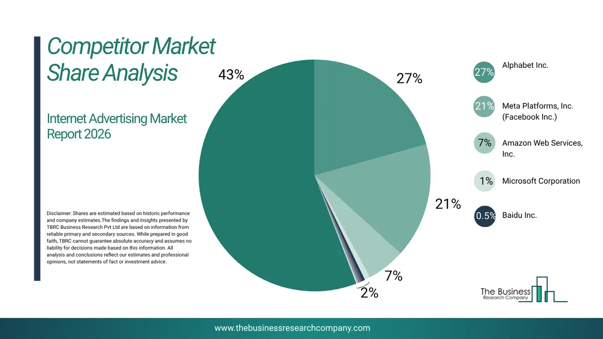 Internet Advertising Market Competitor Share Analysis 2026 Top 10 Competitor Market Share Analysis Pie Chart For The Internet Advertising Market.