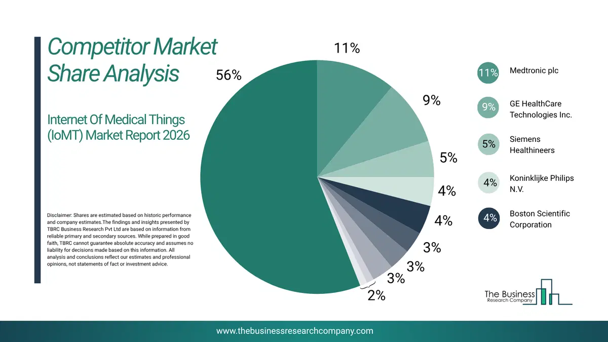 Internet Of Medical Things (Iomt) Market Competitor Share Analysis 2026 Top 10 Competitor Market Share Analysis Pie Chart For The Internet Of Medical Things (Iomt) Market.