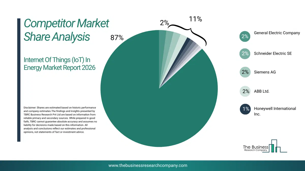 Internet Of Things (Iot) In Energy Market Competitor Share Analysis 2026 Top 10 Competitor Market Share Analysis Pie Chart For The Internet Of Things (Iot) In Energy Market.